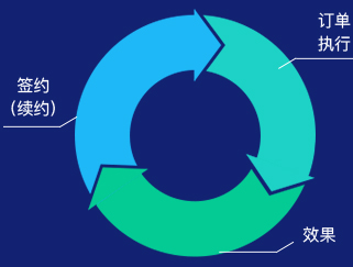 外贸快车客户服务流程